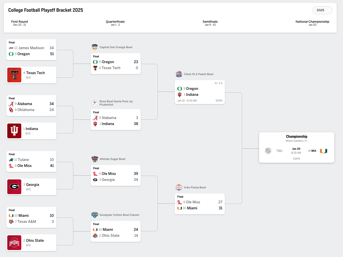 College Football Playoff Bracket